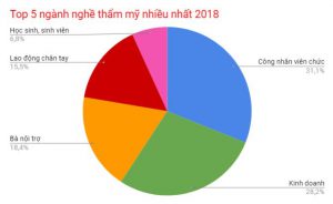 Bất ngờ tỷ lệ phẫu thuật thẩm mỹ ở Việt Nam trong 5 năm trở lại đây